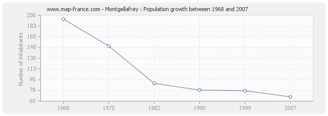 Population Montgellafrey