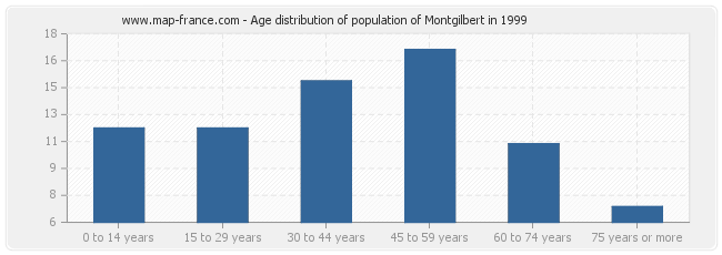 Age distribution of population of Montgilbert in 1999