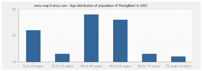Age distribution of population of Montgilbert in 2007