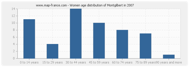 Women age distribution of Montgilbert in 2007