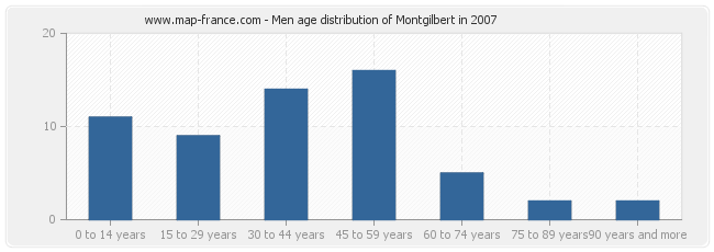 Men age distribution of Montgilbert in 2007