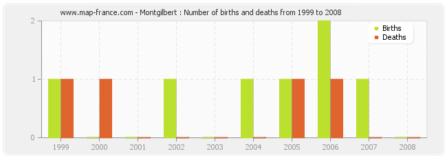 Montgilbert : Number of births and deaths from 1999 to 2008