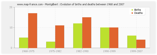 Montgilbert : Evolution of births and deaths between 1968 and 2007