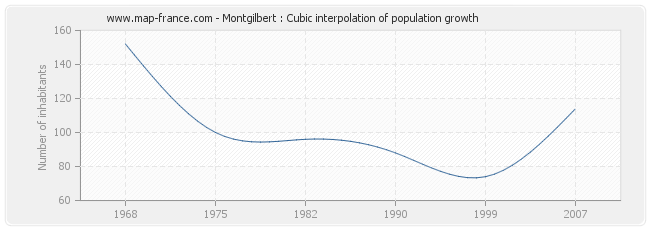 Montgilbert : Cubic interpolation of population growth