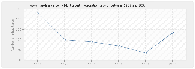 Population Montgilbert