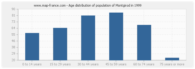 Age distribution of population of Montgirod in 1999