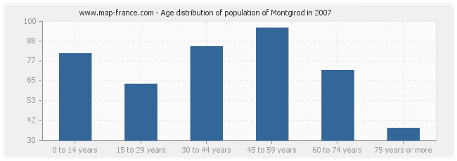 Age distribution of population of Montgirod in 2007