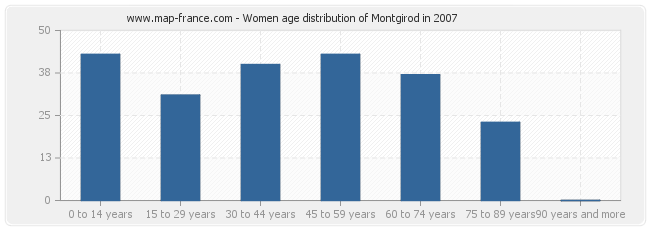 Women age distribution of Montgirod in 2007