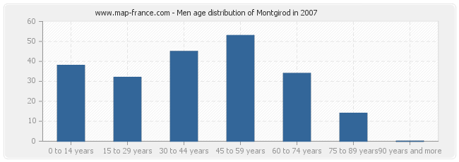 Men age distribution of Montgirod in 2007