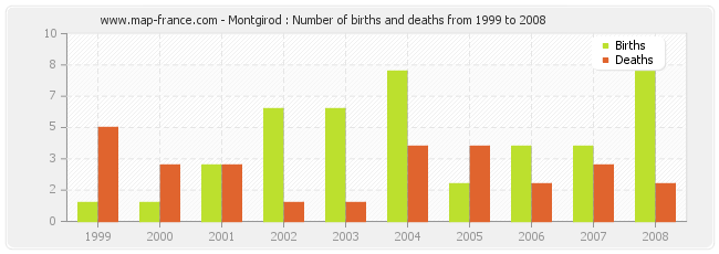 Montgirod : Number of births and deaths from 1999 to 2008