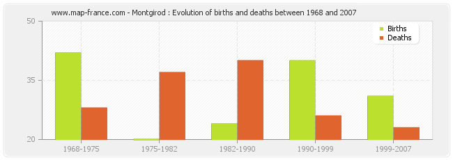 Montgirod : Evolution of births and deaths between 1968 and 2007