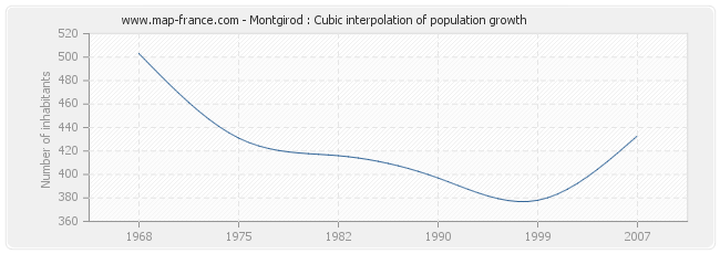 Montgirod : Cubic interpolation of population growth