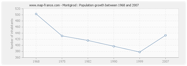 Population Montgirod