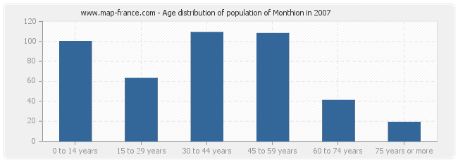 Age distribution of population of Monthion in 2007