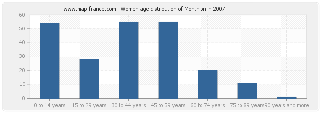 Women age distribution of Monthion in 2007