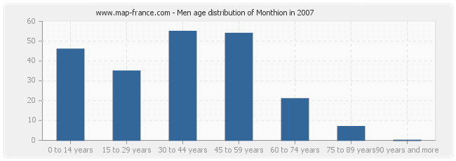 Men age distribution of Monthion in 2007