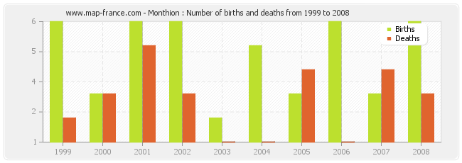 Monthion : Number of births and deaths from 1999 to 2008