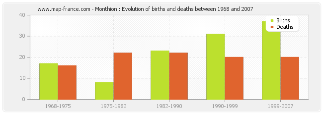 Monthion : Evolution of births and deaths between 1968 and 2007