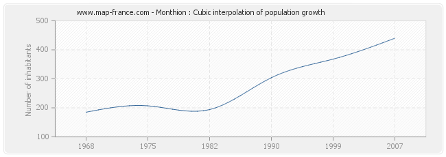 Monthion : Cubic interpolation of population growth
