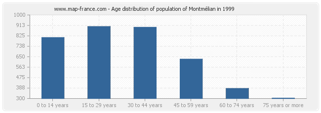 Age distribution of population of Montmélian in 1999