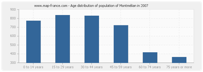 Age distribution of population of Montmélian in 2007