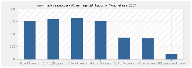 Women age distribution of Montmélian in 2007