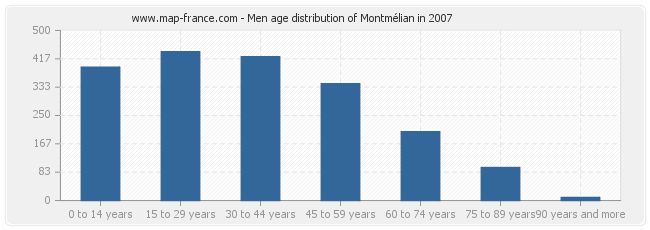 Men age distribution of Montmélian in 2007