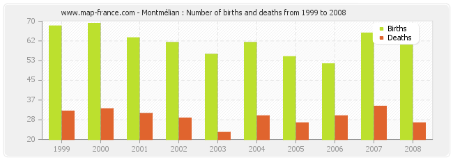Montmélian : Number of births and deaths from 1999 to 2008