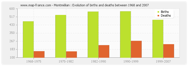 Montmélian : Evolution of births and deaths between 1968 and 2007
