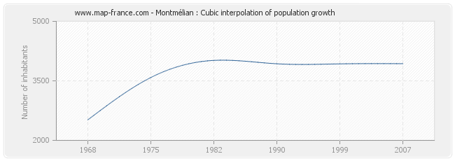 Montmélian : Cubic interpolation of population growth