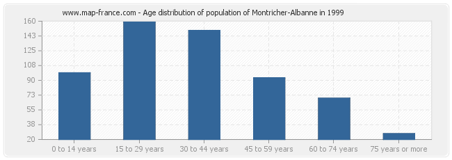 Age distribution of population of Montricher-Albanne in 1999