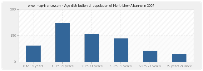 Age distribution of population of Montricher-Albanne in 2007