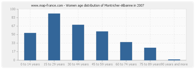 Women age distribution of Montricher-Albanne in 2007