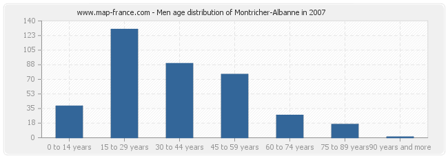 Men age distribution of Montricher-Albanne in 2007