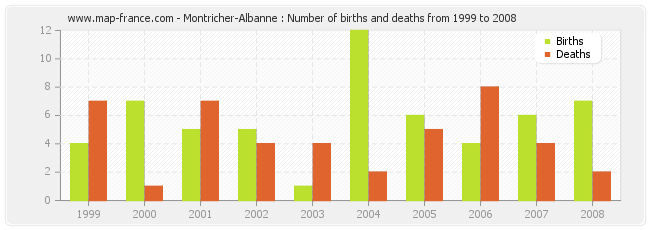 Montricher-Albanne : Number of births and deaths from 1999 to 2008