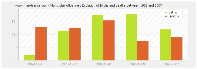 Montricher-Albanne : Evolution of births and deaths between 1968 and 2007