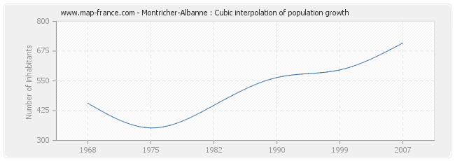 Montricher-Albanne : Cubic interpolation of population growth