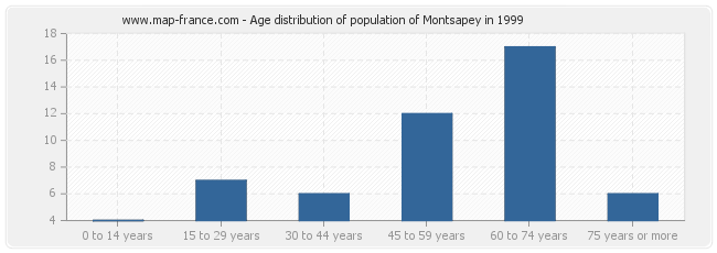 Age distribution of population of Montsapey in 1999