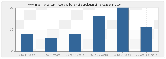 Age distribution of population of Montsapey in 2007