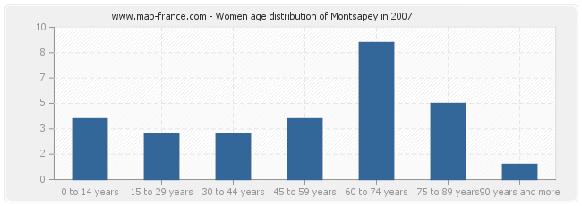 Women age distribution of Montsapey in 2007