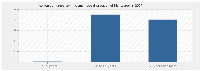 Women age distribution of Montsapey in 2007