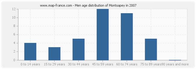 Men age distribution of Montsapey in 2007