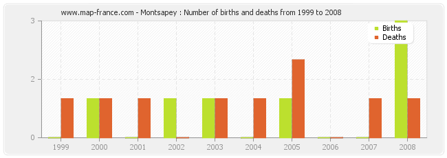 Montsapey : Number of births and deaths from 1999 to 2008