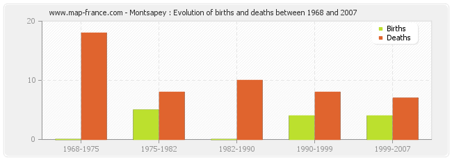 Montsapey : Evolution of births and deaths between 1968 and 2007