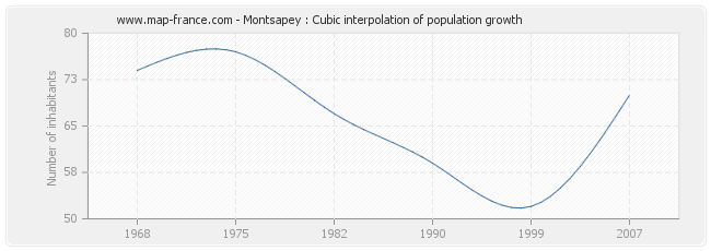 Montsapey : Cubic interpolation of population growth