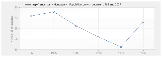 Population Montsapey