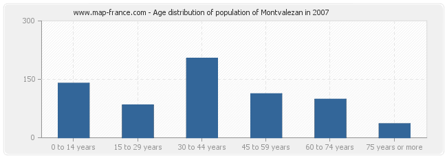 Age distribution of population of Montvalezan in 2007
