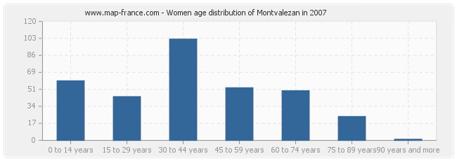 Women age distribution of Montvalezan in 2007