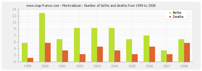 Montvalezan : Number of births and deaths from 1999 to 2008