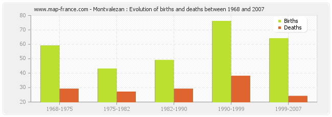 Montvalezan : Evolution of births and deaths between 1968 and 2007